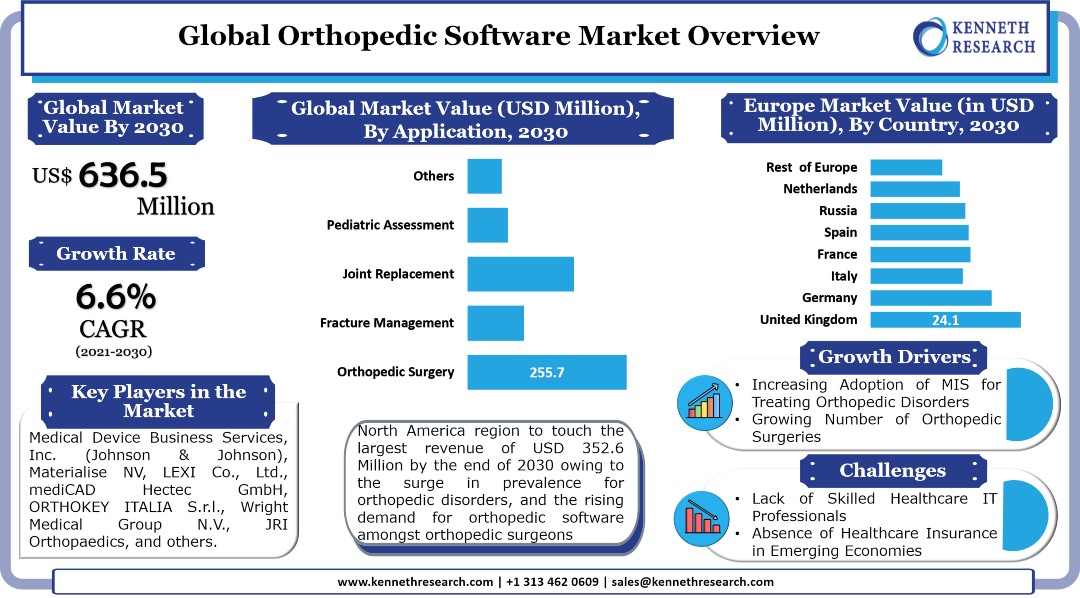Orthopedic Software Market Report 